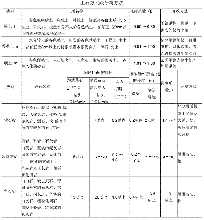 六类土石分类，岩层分类