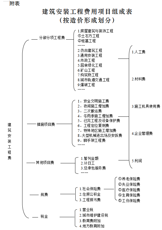 住房城乡建设部 财政部关于印发《建筑安装工程费用项目组成》的通知